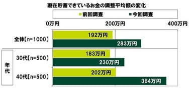 現在貯蓄できているお金の調整平均額の変化