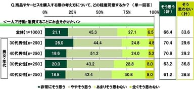 一人で行動・消費することにお金をかけたいか