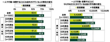 おひとりさま消費の変化