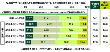 自宅にいる時間を充実させるためにお金をかけたい