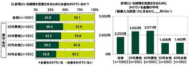 自宅にいる時間を充実させるためにかけるお金