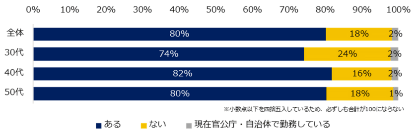 ミドル3,000人に聞く
「官公庁・自治体への転職」意識調査
-『ミドルの転職』ユーザーアンケート-