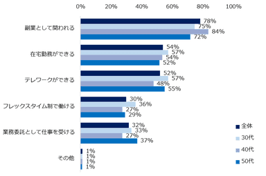 「柔軟な働き方が可能であれば、官公庁・自治体での仕事に興味をもつ可能性がある」と回答した方に伺います。どんな働き方であれば興味がありますか？（複数回答可）