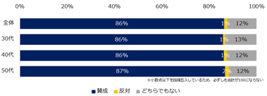 官公庁・自治体などで、公務員資格取得者以外の外部人材を登用することについて、 賛否を教えてください。