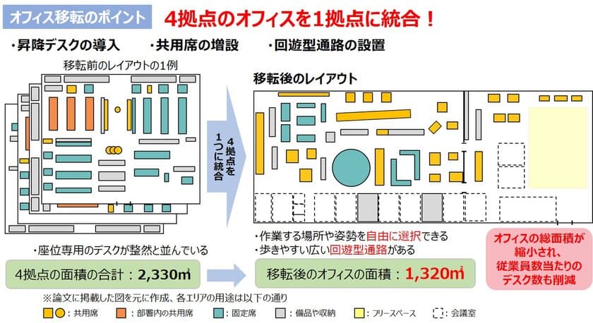 国内初！
活動的なオフィスへの移転による健診データの維持・改善を確認