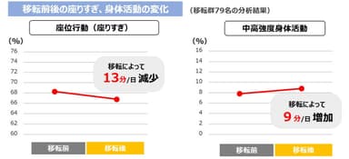 移転前後の座りすぎ、身体活動の変化