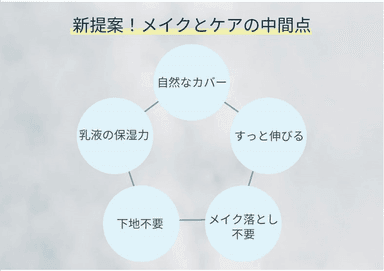 メイクとケアの中間点