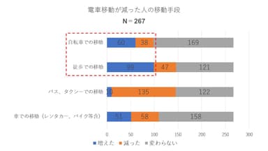 電車移動が減った人の移動手段