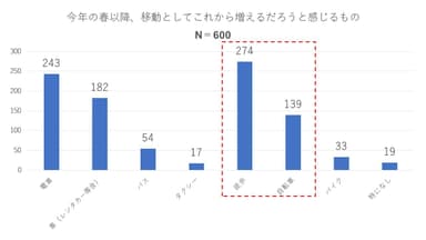 移動としてこれから増えるだろうと感じるもの