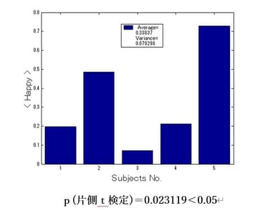 被験者5名から計測された幸福度の時間平均値のグラフ