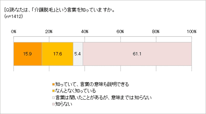 40代以降で「介護脱毛」する人が増えている!?　
「賛成」「理解できる」合わせて74.8％　
はじめるなら、アンダーヘアの白髪が増える50代前半までに　