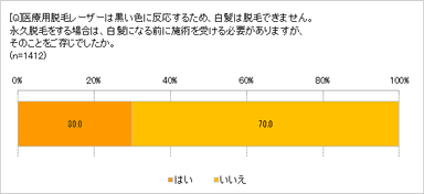 永久脱毛は白髪になる前に