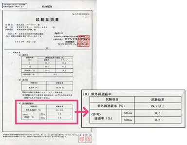 高い紫外線遮蔽率を証明