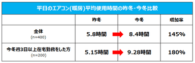 平日のエアコン(暖房)平均使用時間の昨冬と今冬比較