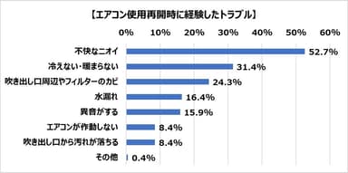 エアコン使用再開時に経験したトラブル