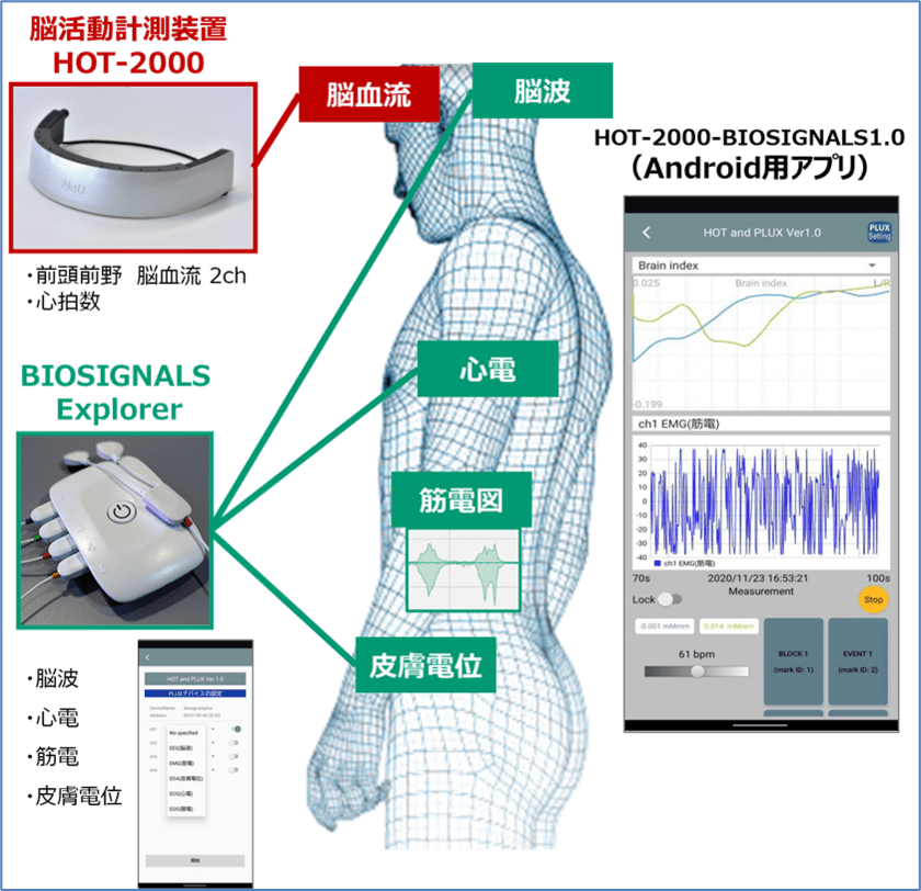 生体マルチモダル計測システム(研究用途)の発売　
～脳活動に加え、他の生体信号を同時マルチ計測～