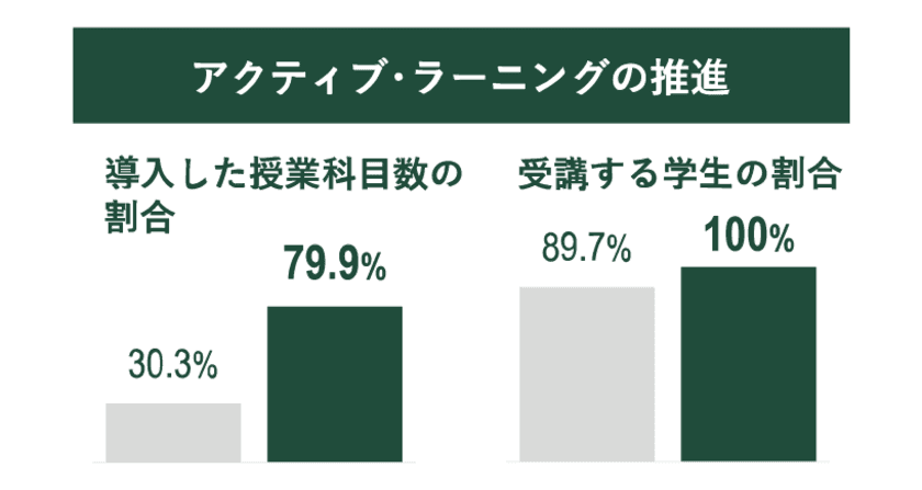 大学教育再生加速プログラム(AP)事後評価で最高評価　
本事業の成果が、教育のDXを加速化