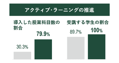 アクティブ・ラーニングの推進