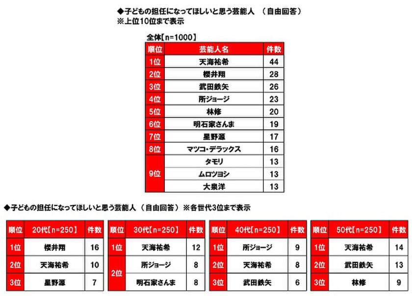 日本生協連調べ　
子どもの担任になってほしい芸能人　
1位「天海祐希さん」2位「櫻井翔さん」
3位「武田鉄矢さん」　
20代の回答では1位「櫻井翔さん」、
3位に「星野源さん」