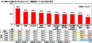 この春からの新生活でがんばりたいこと