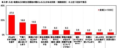 入学・入社・転勤などの新生活開始の際にしたことがある失敗