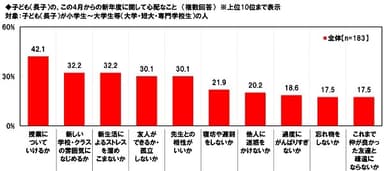 子ども（長子）の、この4月からの新年度に関して心配なこと