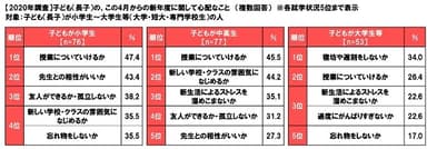 【2020年調査】子ども（長子）の、この4月からの新年度に関して心配なこと（就学状況別）