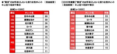 “美活”のお手本にしたいと思う女性タレント