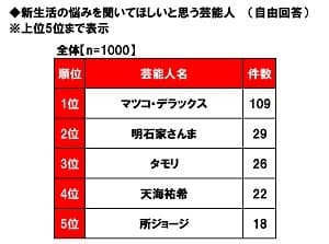 新生活の悩みを聞いてほしいと思う芸能人