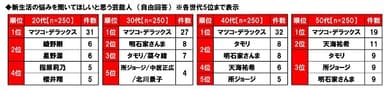 新生活の悩みを聞いてほしいと思う芸能人（世代別）