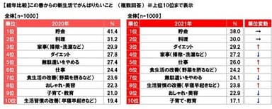 【経年比較】この春からの新生活でがんばりたいこと