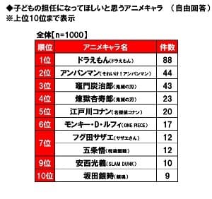 子どもの担任になってほしいと思うアニメキャラ