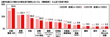 【経年比較】この春からの新生活で節約したいこと