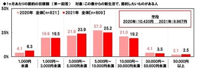 1ヶ月あたりの節約の目標額