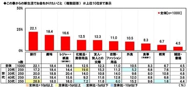 この春からの新生活でお金をかけたいこと