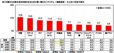 この春からの新生活を充実させるために買い替えたいアイテム