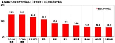 この春からの新生活で不安なこと