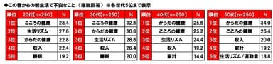 この春からの新生活で不安なこと（世代別）