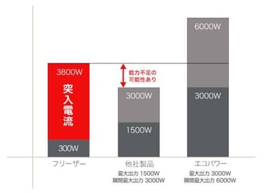 1&#44;500W超の突入電流にも対応