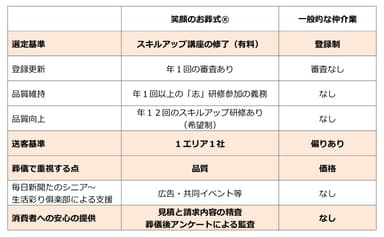 笑顔のお葬式(R)と一般的な仲介業との違い