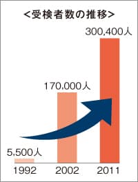 受検者数の推移