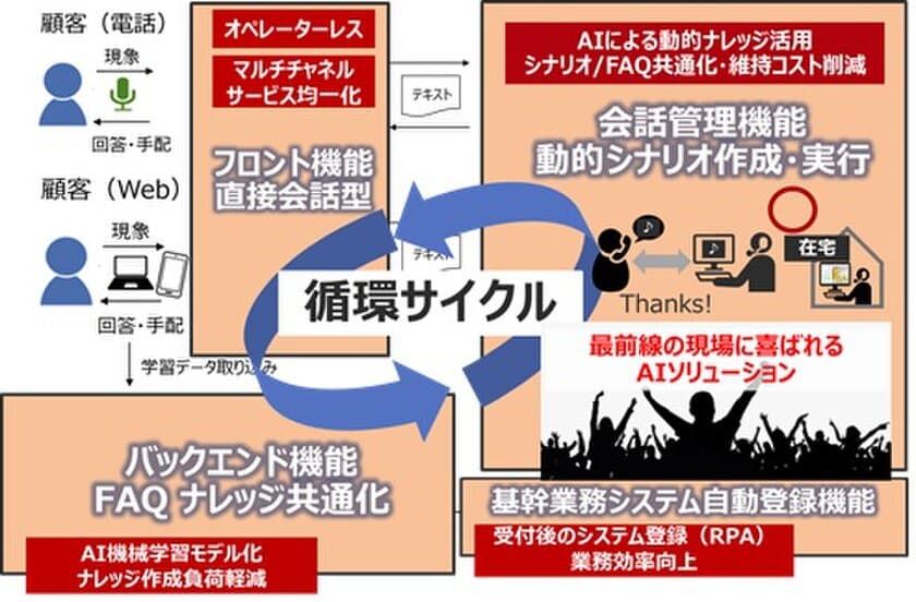 日立ソリューションズ東日本と調和技研が
実証研究の成果を実用化し、
AI・RPAを活用したコールセンター向け
業務効率化ソリューションとして提供開始