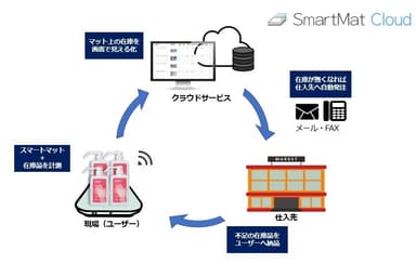 スマートマットクラウド基本オペレーション