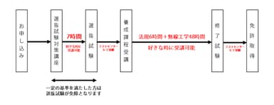 お申し込みから受講完了まで