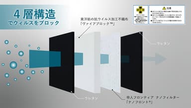 安心の高機能不織布と繊維の4層構造