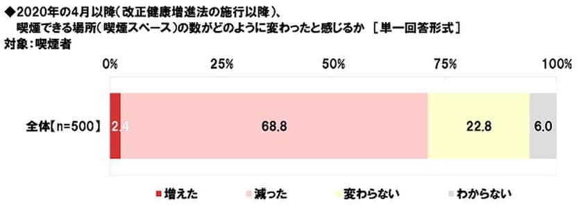 ネットエイジア調べ　
～改正健康増進法の施行から1年～　
喫煙スペースが「減ったと感じる」喫煙者の69%