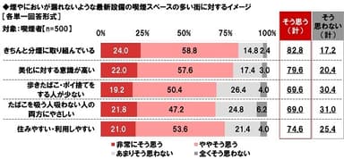 煙やにおいが漏れないような最新設備の喫煙スペースの多い街に対するイメージ（喫煙者）