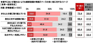 煙やにおいが漏れないような最新設備の喫煙スペースの多い街に対するイメージ（非喫煙者）