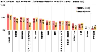 煙やにおいが漏れないような最新設備の喫煙スペースがあるといいと思う場所