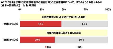 改正健康増進法施行以降の飲食店選び（喫煙者）